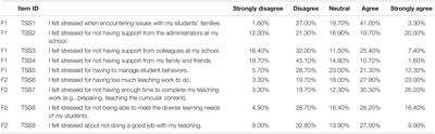 Thriving Beyond Resilience Despite Stress: A Psychometric Evaluation of the Newly Developed Teacher Stress Scale and Teacher Thriving Scale